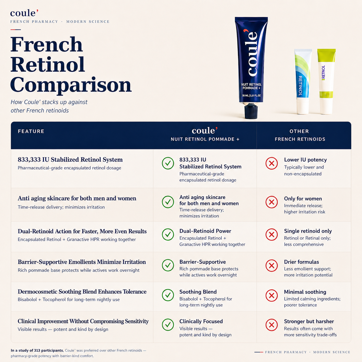 French Pharmacy Dual Active 833,333 IU Vitamin A Retinoid Renewal Night Cream 50g by Coule'