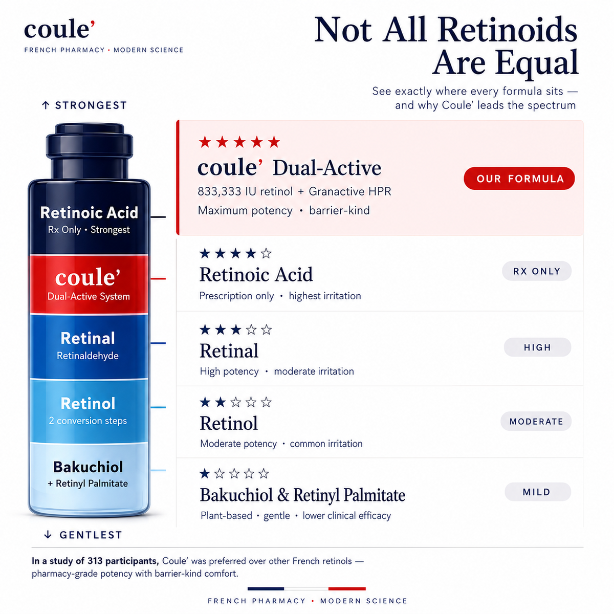 Coule 833,333 IU Vitamin A Dual Active Granactive Retinoid and Encapsulated Retinol Anti-Aging Renewal Cream 50g with Avène Cicalfate+ Restorative Protective Cream 40ml – Night Skincare & Barrier Support Bundle